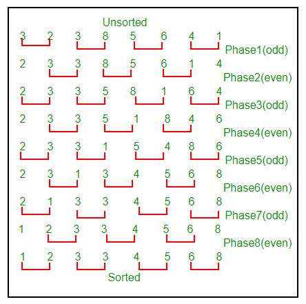 odd even sort algorithm.